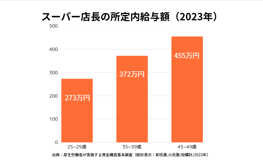 スーパー店長の所定内給与額グラフ。20代は273万円、30代は372万円、40代は455万円